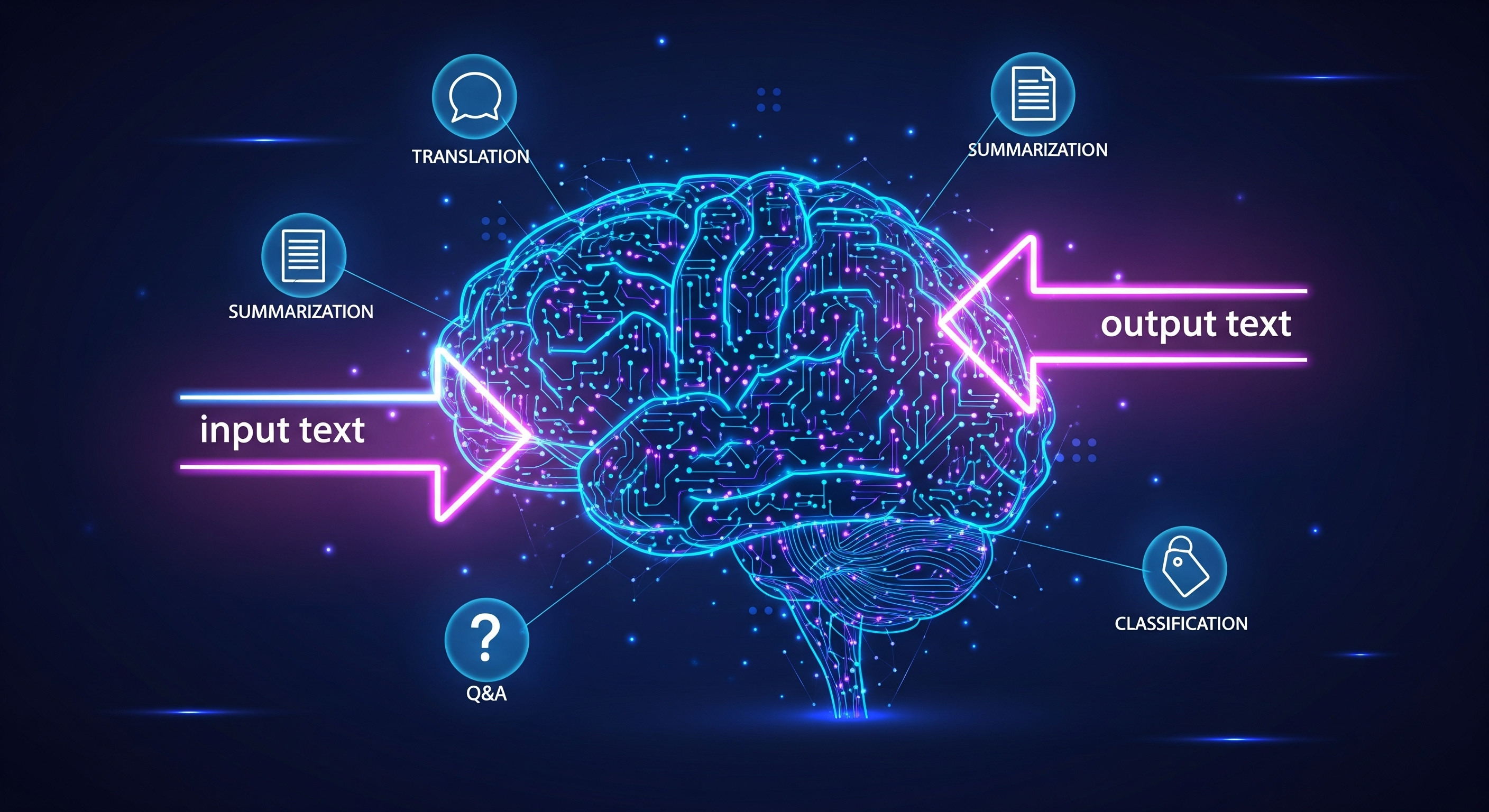 Illustration of the T5 text-to-text architecture: a glowing AI brain converting input text into output text, with icons for translation, summarization, and question answering connected around it.